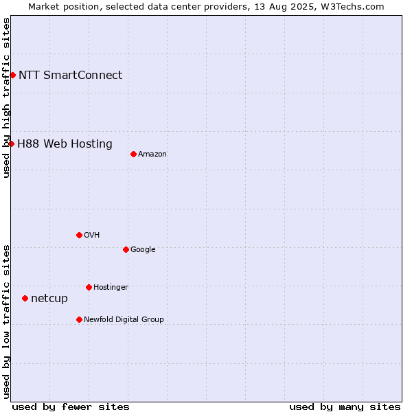 Market position of netcup vs. NTT SmartConnect vs. H88 Web Hosting