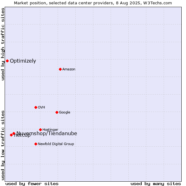 Market position of Nuvemshop/Tiendanube vs. netcup vs. Optimizely