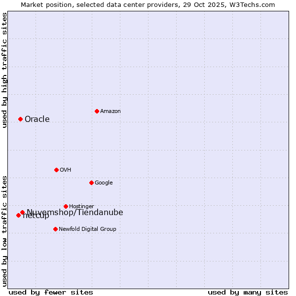 Market position of Nuvemshop/Tiendanube vs. Oracle vs. netcup