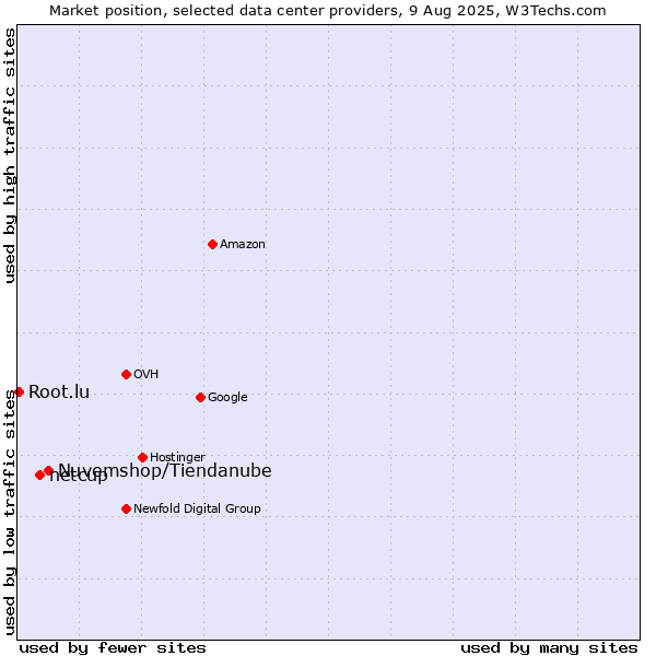 Market position of Nuvemshop/Tiendanube vs. netcup vs. Root.lu