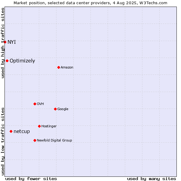 Market position of netcup vs. Optimizely vs. NYI