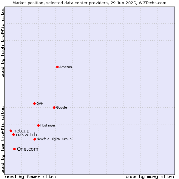 Market position of One.com vs. o2switch vs. netcup