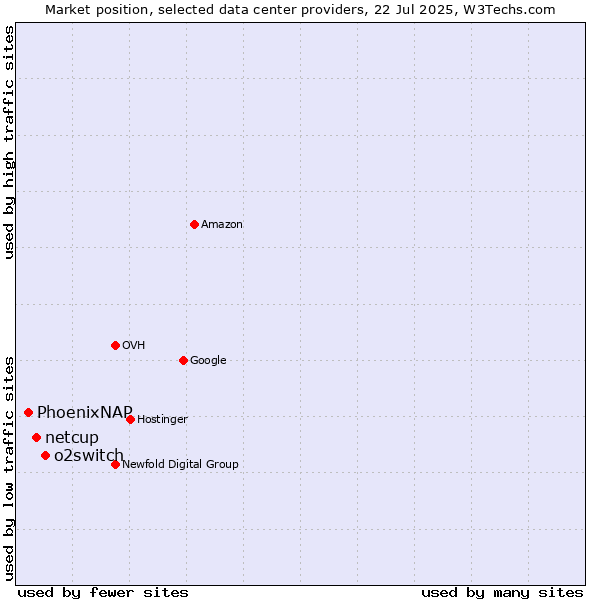 Market position of o2switch vs. netcup vs. PhoenixNAP