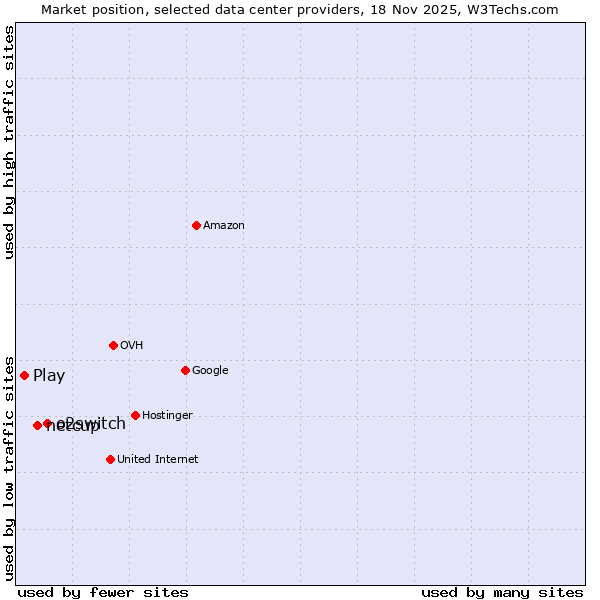 Market position of o2switch vs. netcup vs. Play