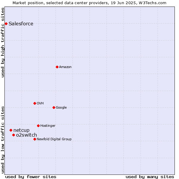 Market position of o2switch vs. netcup vs. Salesforce