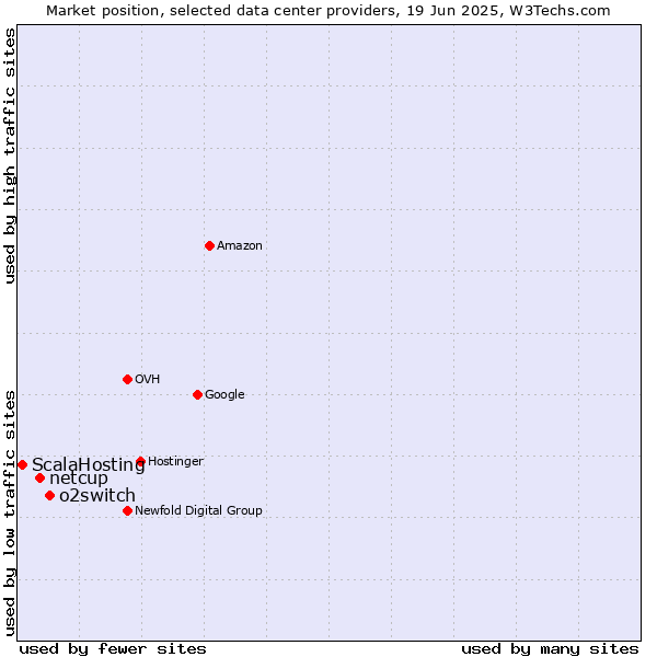 Market position of o2switch vs. netcup vs. ScalaHosting