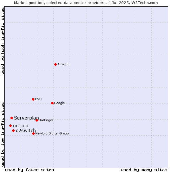 Market position of o2switch vs. Serverplan vs. netcup