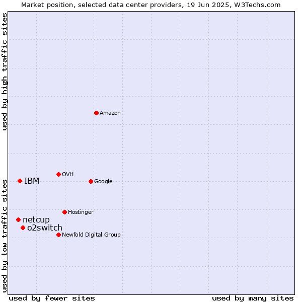 Market position of o2switch vs. IBM vs. netcup