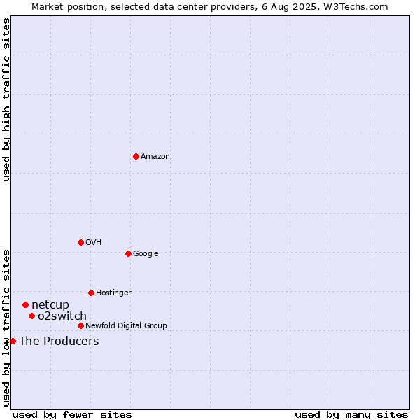 Market position of o2switch vs. netcup vs. The Producers
