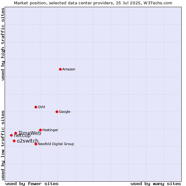 Market position of TimeWeb vs. o2switch vs. netcup