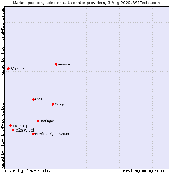 Market position of o2switch vs. netcup vs. Viettel