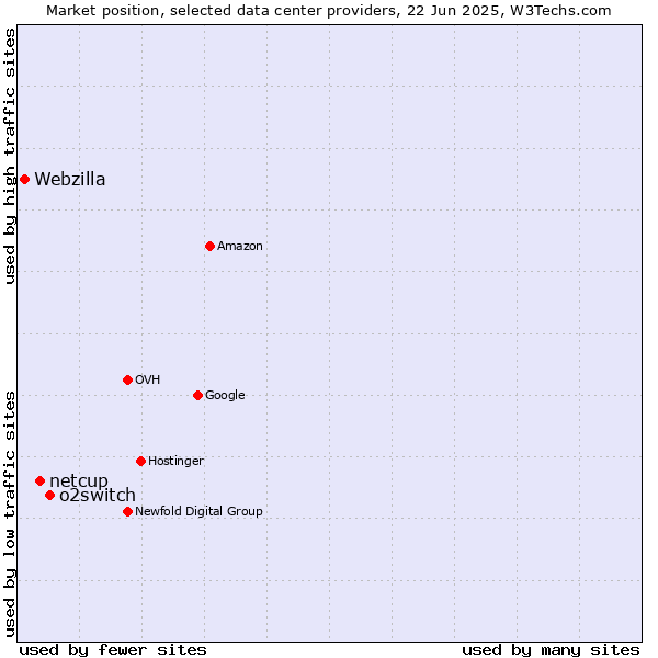 Market position of o2switch vs. netcup vs. Webzilla