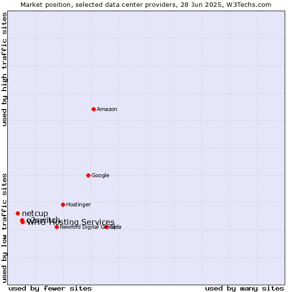 Market position of WHG Hosting Services vs. o2switch vs. netcup