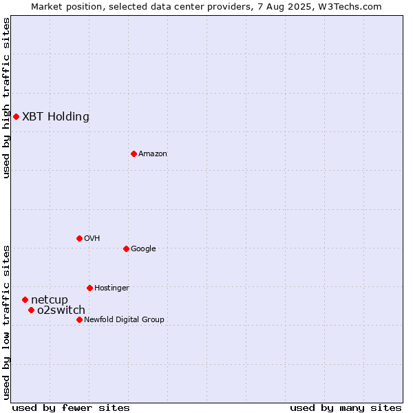 Market position of o2switch vs. netcup vs. XBT Holding