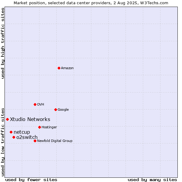 Market position of o2switch vs. netcup vs. Xtudio Networks