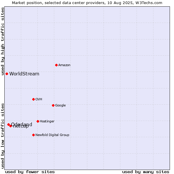 Market position of netcup vs. Oderland vs. WorldStream