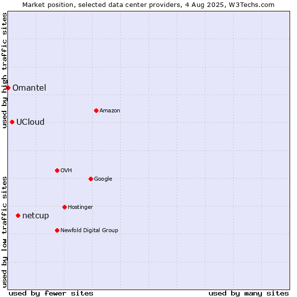 Market position of netcup vs. UCloud vs. Omantel
