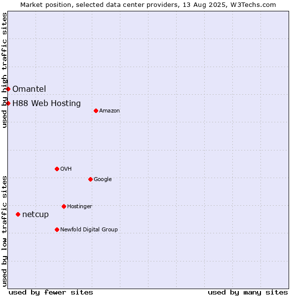 Market position of netcup vs. Omantel vs. H88 Web Hosting