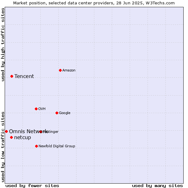 Market position of Tencent vs. netcup vs. Omnis Network