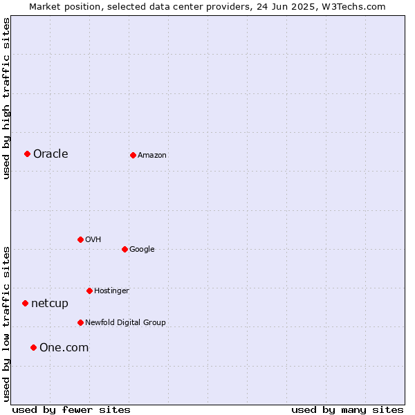Market position of One.com vs. Oracle vs. netcup