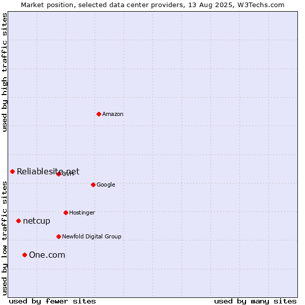 Market position of One.com vs. netcup vs. Reliablesite.net