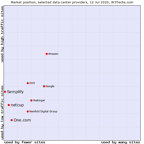 Market position of One.com vs. netcup vs. Semplify