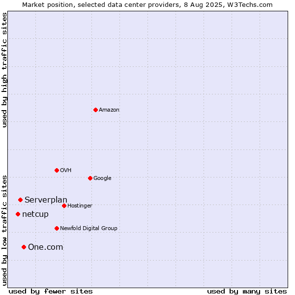 Market position of One.com vs. Serverplan vs. netcup