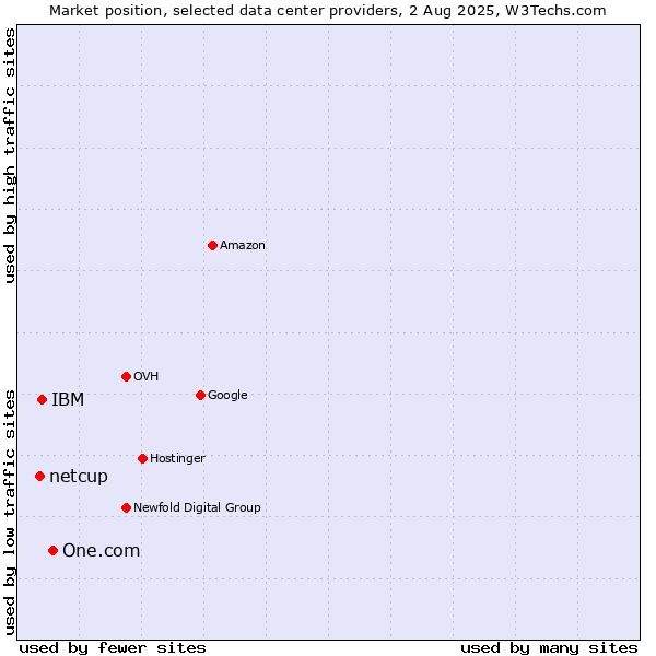 Market position of One.com vs. IBM vs. netcup