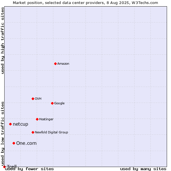 Market position of One.com vs. netcup vs. Tcell