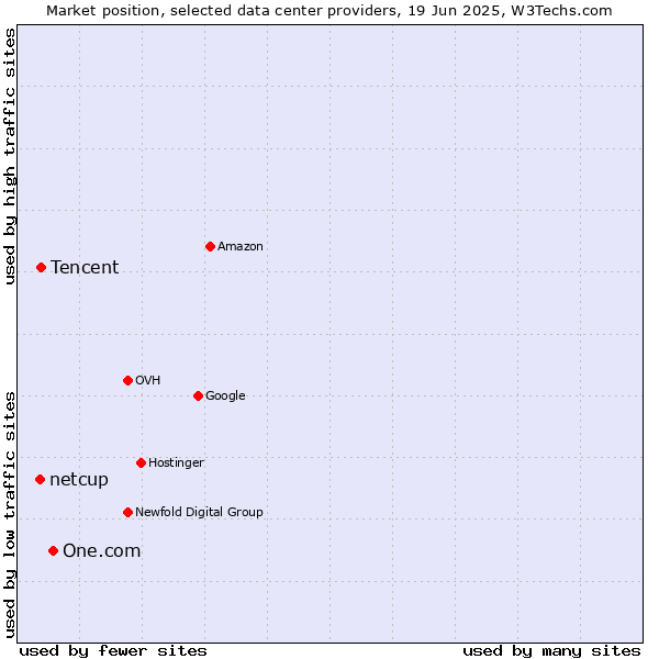 Market position of One.com vs. Tencent vs. netcup