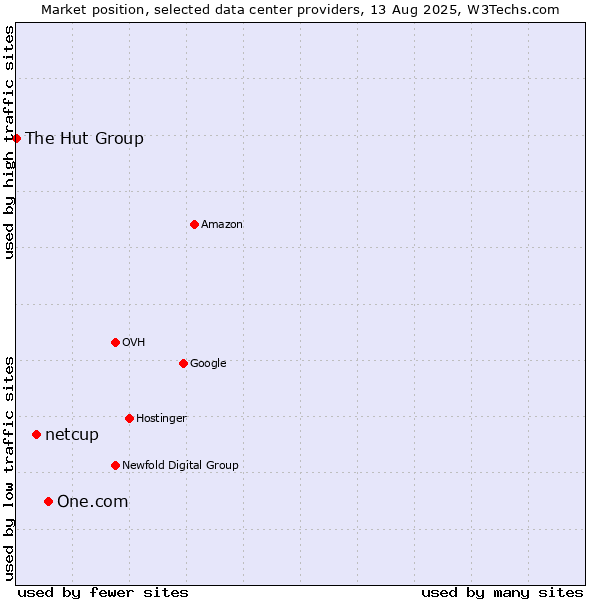 Market position of One.com vs. netcup vs. The Hut Group