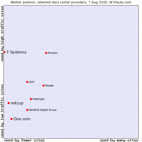 Market position of One.com vs. netcup vs. T-Systems