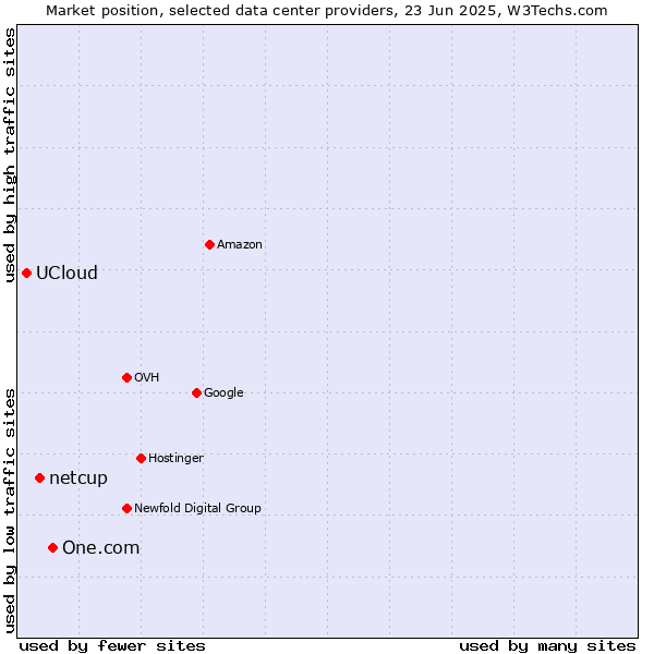 Market position of One.com vs. netcup vs. UCloud
