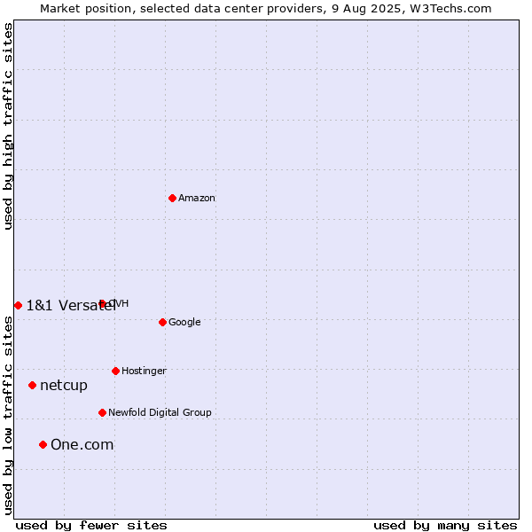 Market position of One.com vs. netcup vs. 1&1 Versatel