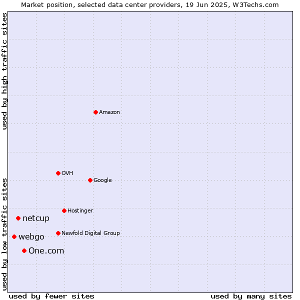 Market position of One.com vs. netcup vs. webgo