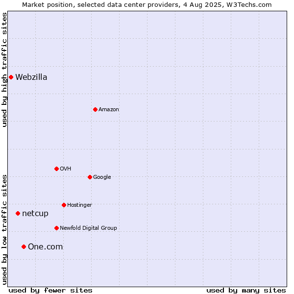 Market position of One.com vs. netcup vs. Webzilla