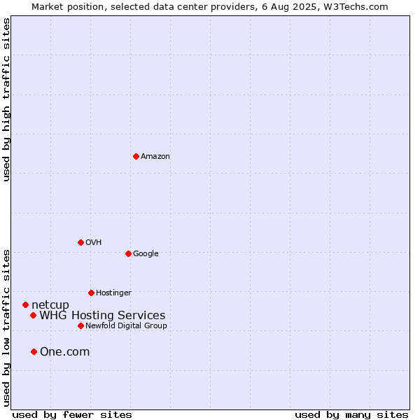 Market position of One.com vs. WHG Hosting Services vs. netcup
