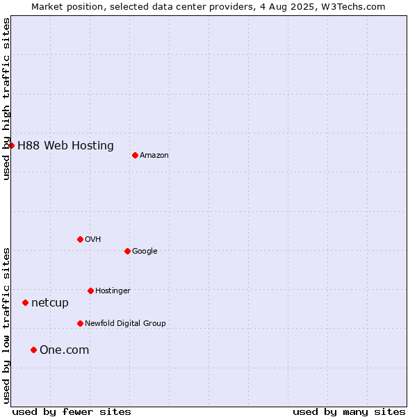 Market position of One.com vs. netcup vs. H88 Web Hosting