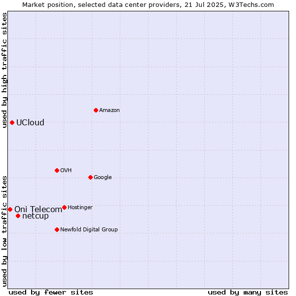 Market position of netcup vs. UCloud vs. Oni Telecom