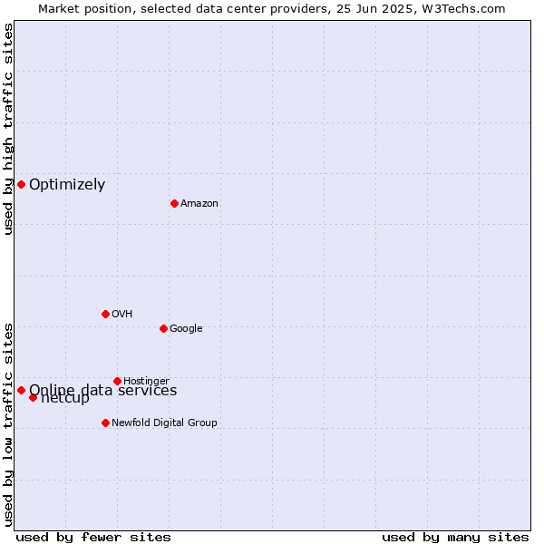 Market position of netcup vs. Online data services vs. Optimizely