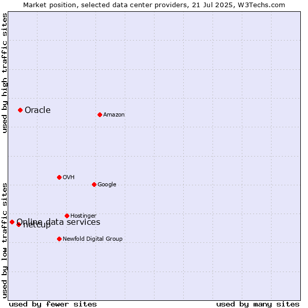 Market position of Oracle vs. netcup vs. Online data services