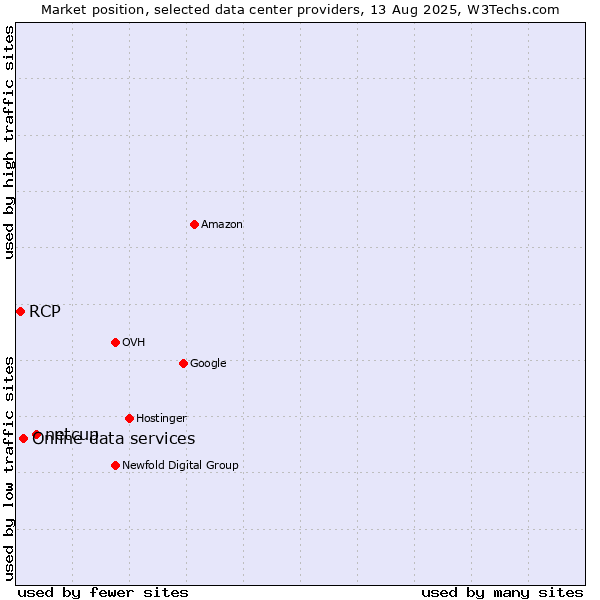 Market position of netcup vs. Online data services vs. RCP