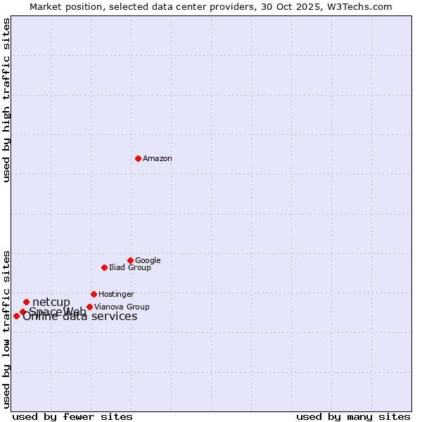 Market position of netcup vs. SpaceWeb vs. Online data services