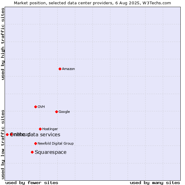 Market position of Squarespace vs. netcup vs. Online data services