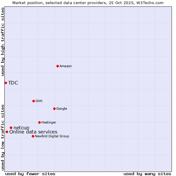 Market position of netcup vs. Online data services vs. TDC