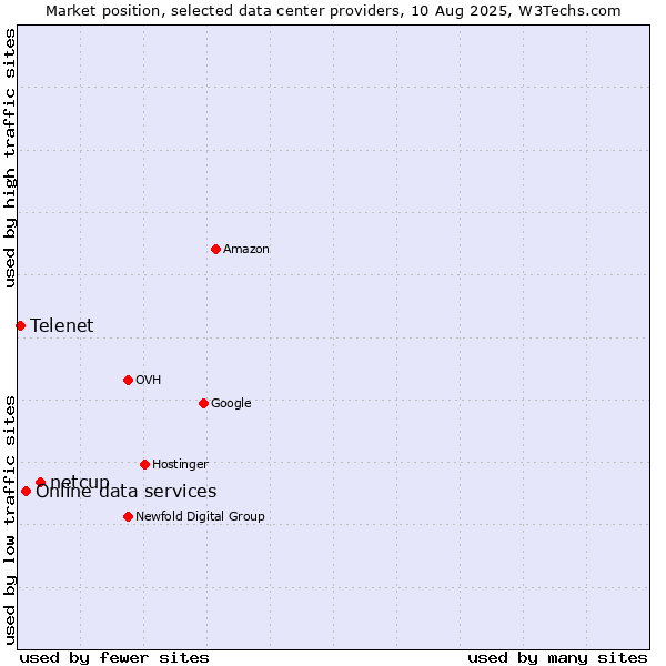 Market position of netcup vs. Online data services vs. Telenet