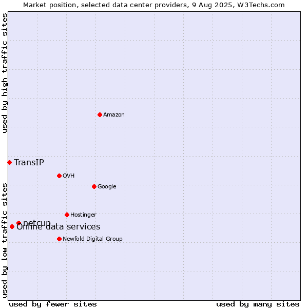 Market position of netcup vs. Online data services vs. TransIP