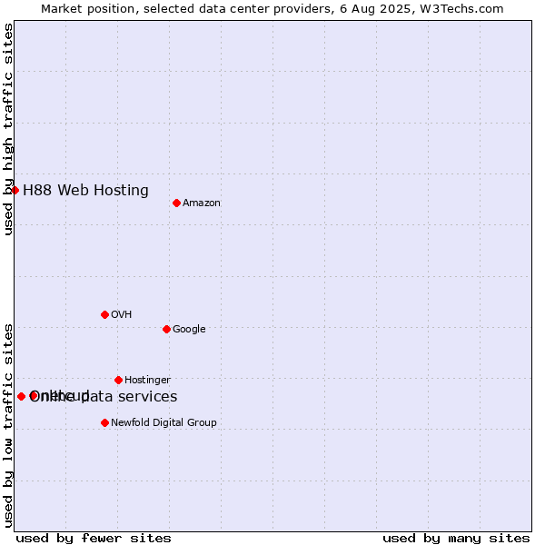 Market position of netcup vs. Online data services vs. H88 Web Hosting