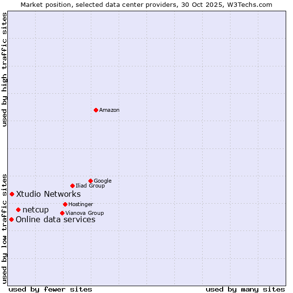 Market position of netcup vs. Xtudio Networks vs. Online data services