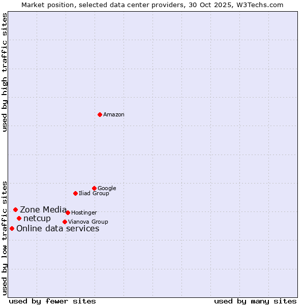Market position of netcup vs. Zone Media vs. Online data services